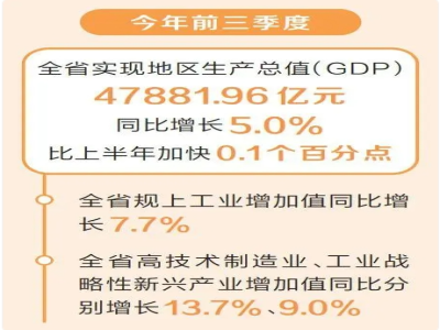 今年前三季度河南省GDP同比增长5．0％